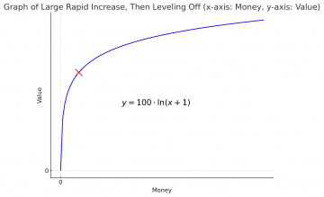 Graph of Large Rapid Increase, Then Leveling Off (x-axis: Money, y-axis: Value).png