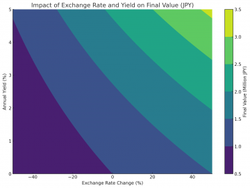 Impact of Exchange Rate and Yield on Final Value (JPY).png