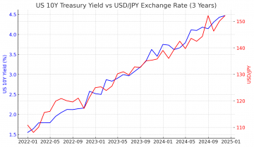 US 10Y Treasury Yield vs USD:JPY Exchange Rate (3 Years).png