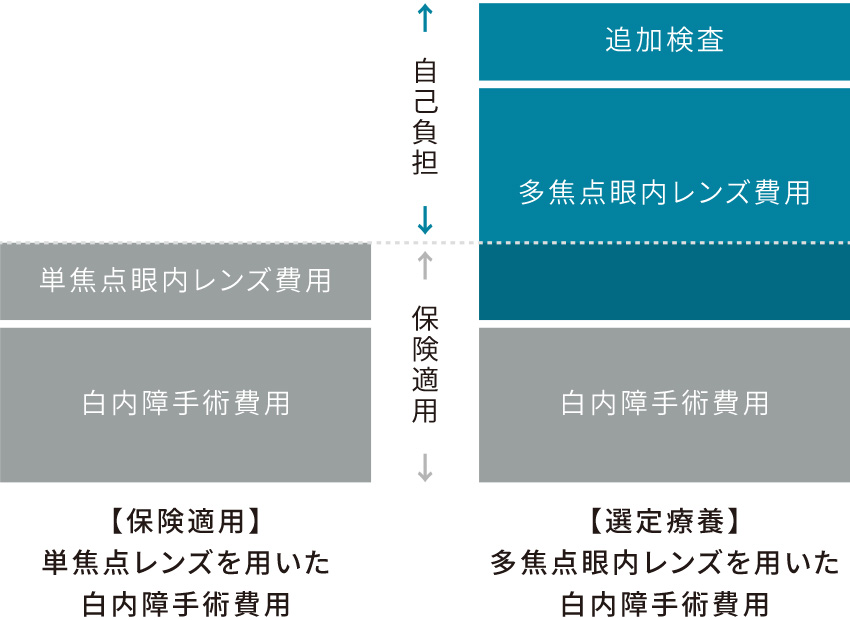 選定療養についての説明